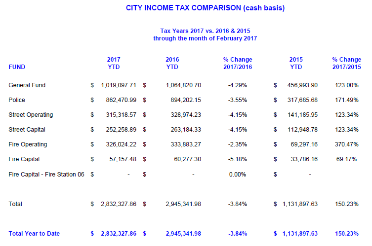 Income Tax Comparisons