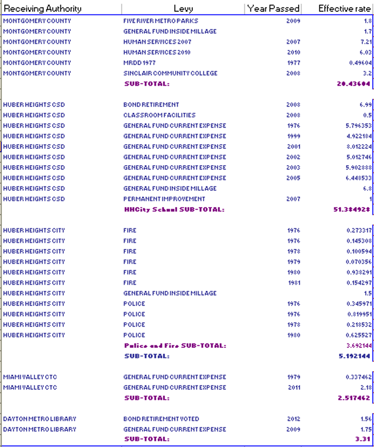 Property Tax breakdown from 2014.png